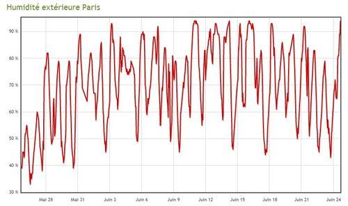 Humidité paris Humidité paris