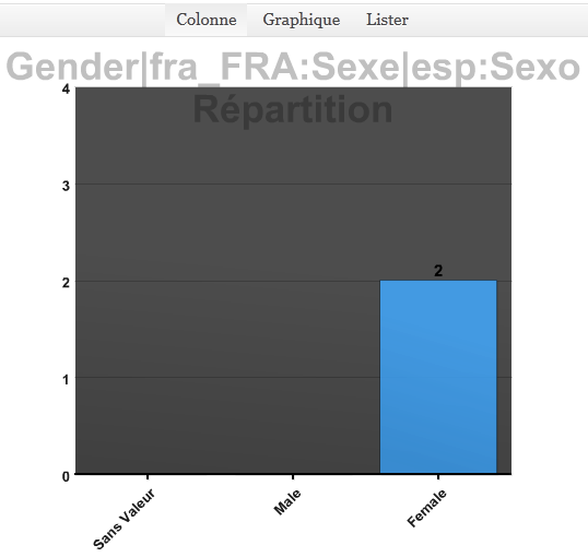 Graphiques de répartition des étudiants dans Centre SIS Répartition des élèves - Centre SIS