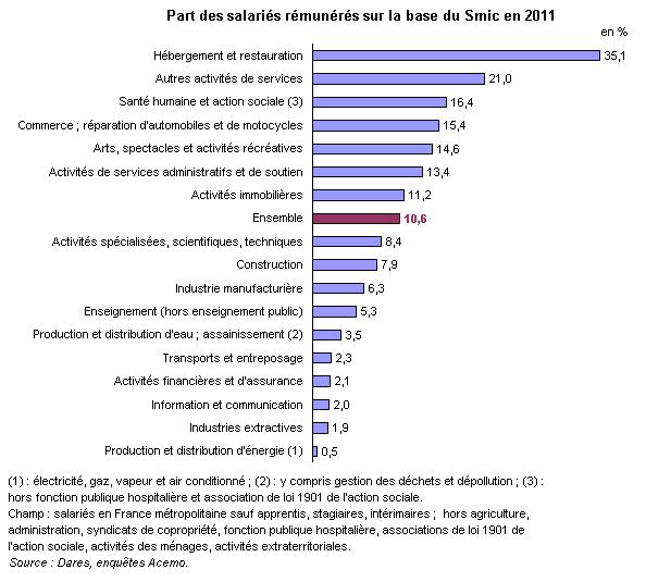 Hausse du SMIC le 1er juillet 2012 Nbre-smicards.gif