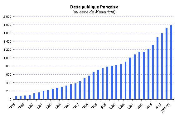 La dette publique française s’établit à 1 789,4 milliards d’euros La dette publique française s’établit à 1 789,4 milliards d’euros