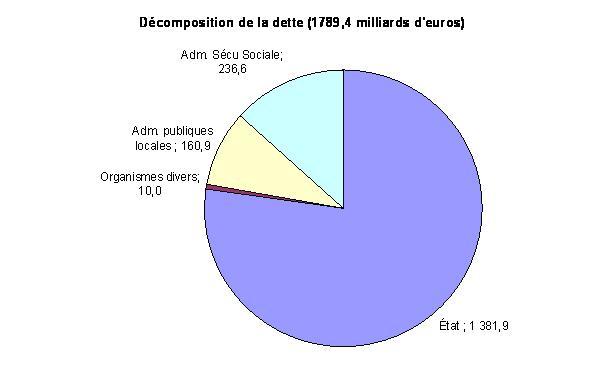 La dette publique française s’établit à 1 789,4 milliards d’euros La dette publique française s’établit à 1 789,4 milliards d’euros