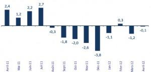 Collecte nette assurance vie avril 2012 Le désamour des français pour l'assurance-vie se confirme