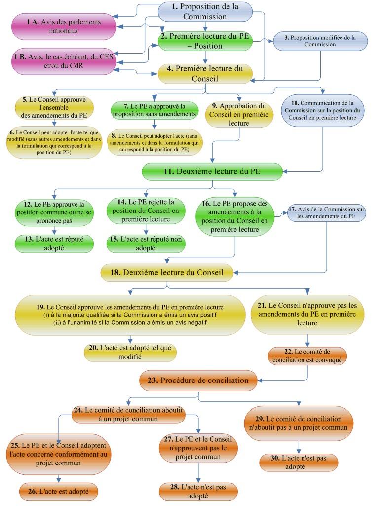 processus de codécision