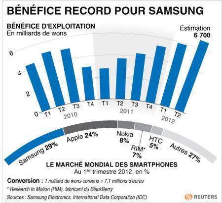 BÃNÃFICE RECORD POUR SAMSUNG Bénéfice trimestriel record pour Samsung : 380 smartphones par minute