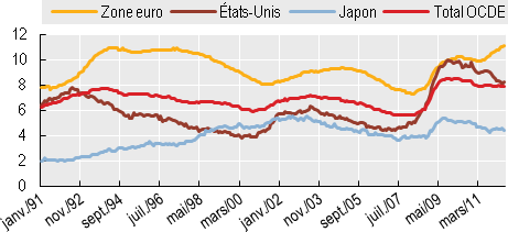 Chômage OCDE : 7,9% en mai 2012