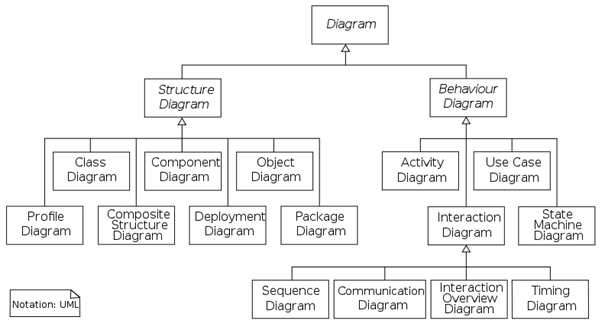 organisation des diagrammes UML