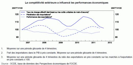 OCDE Etude économique Turquie 2012 competitivite Etude économique de la Turquie 2012
