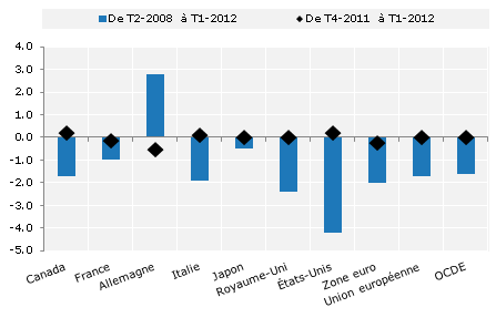 Taux d’emploi OCDE : 64,9 % au 1er trimestre 2012