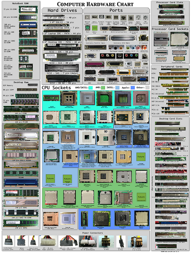 Computer Hardware Chart composant informatique