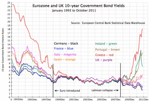 Euro_interestrates Quelques réflexions économiques estivales…