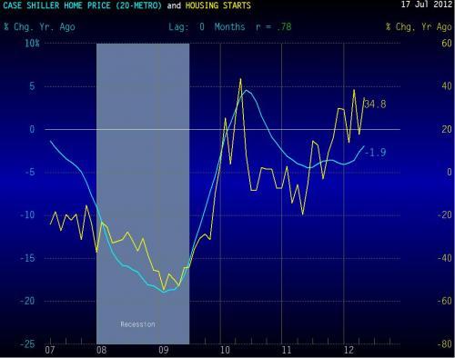 US_housing_market Quelques réflexions économiques estivales…