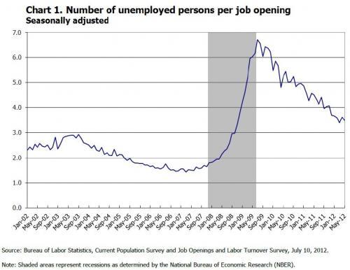 BLS_unemployedjobopeings Quelques réflexions économiques estivales…