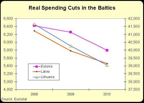 baltic-cuts Quelques réflexions économiques estivales…