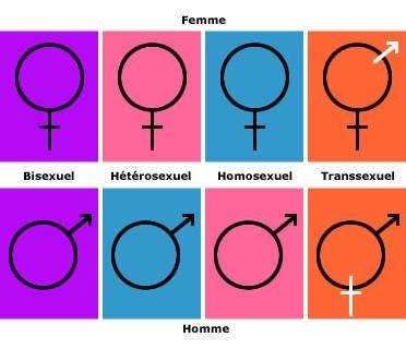 hétérosexuel, bisexuel, homosexuel, transsexuel, symbole homme, symbole femme