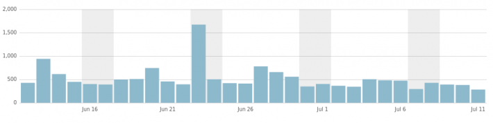 statistiques Les 3 ans de la Chronique Facile