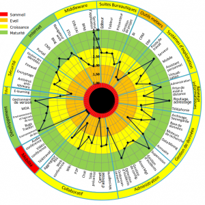maturité technologique maturite technologique 300x300 Étude Cigref : Maturité et gouvernance de l’Open Source