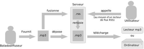 Schéma représentant le processus du podcasting