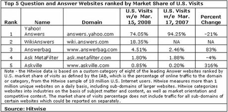 hitwise-question-answer-sites-top-5-march-2008.jpg