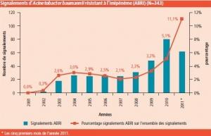 INFECTIONS Nosocomiales: ABRI, la bactérie opportuniste ultrarésistante – InVS