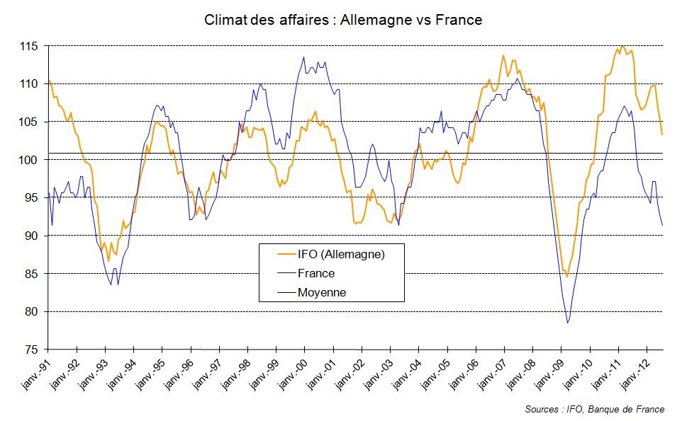 Nouvelle baisse de l’indice IFO (climat des affaires allemand) en juillet Nouvelle baisse de l’indice IFO (climat des affaires allemand) en juillet