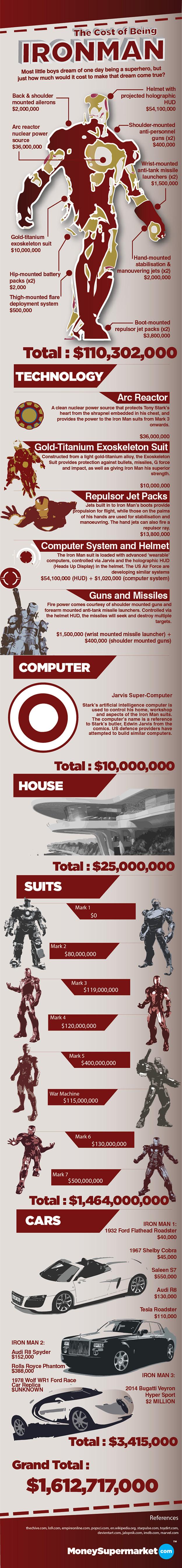Infographie : ça coûte cher d’être Iron man