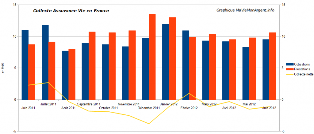 Assurancevie_juillet_2012-1024x438 Assurance-vie : collecte désespérément négative
