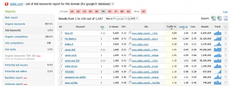 Mots clés payants et concurrence avec SEMRush Mots clés payants et concurrence avec SEMRush