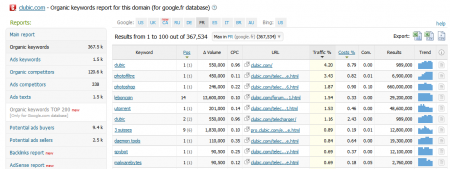 Mots clés naturels et concurrence avec SEMRush Mots clés naturels et concurrence avec SEMRush