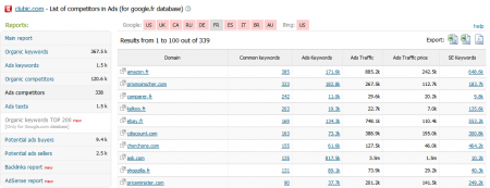 Liste des concurrents en SEM SEMRush : liste des concurrents en SEM
