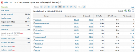 Liste des concurrents en SEO SEMRush : Liste des concurrents en SEO