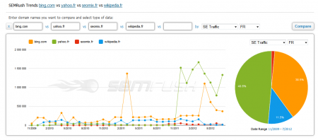 Comparaison de plusieurs domaines avec SEMRush Comparaison de plusieurs domaines avec SEMRush