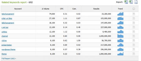 SEMRush liste les expressions proches du le mot clé SEMRush liste les expressions proches du le mot clé