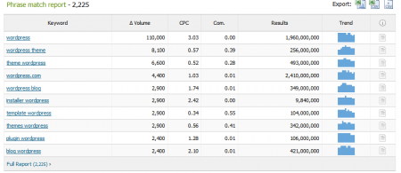 SEMRush liste les expressions qui incluent le mot clé SEMRUsh Phrase Match Report