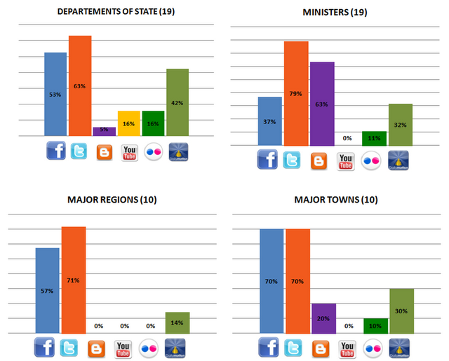 Les médias sociaux et le secteur public en France