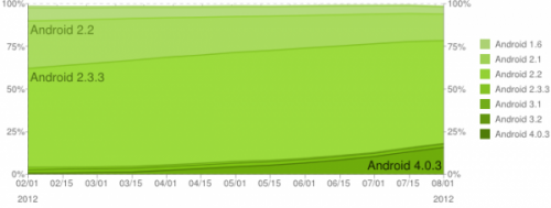 Android-ICS-JellyBean Plus de 15 % de terminaux Android sont sous Ice Cream Sandwich