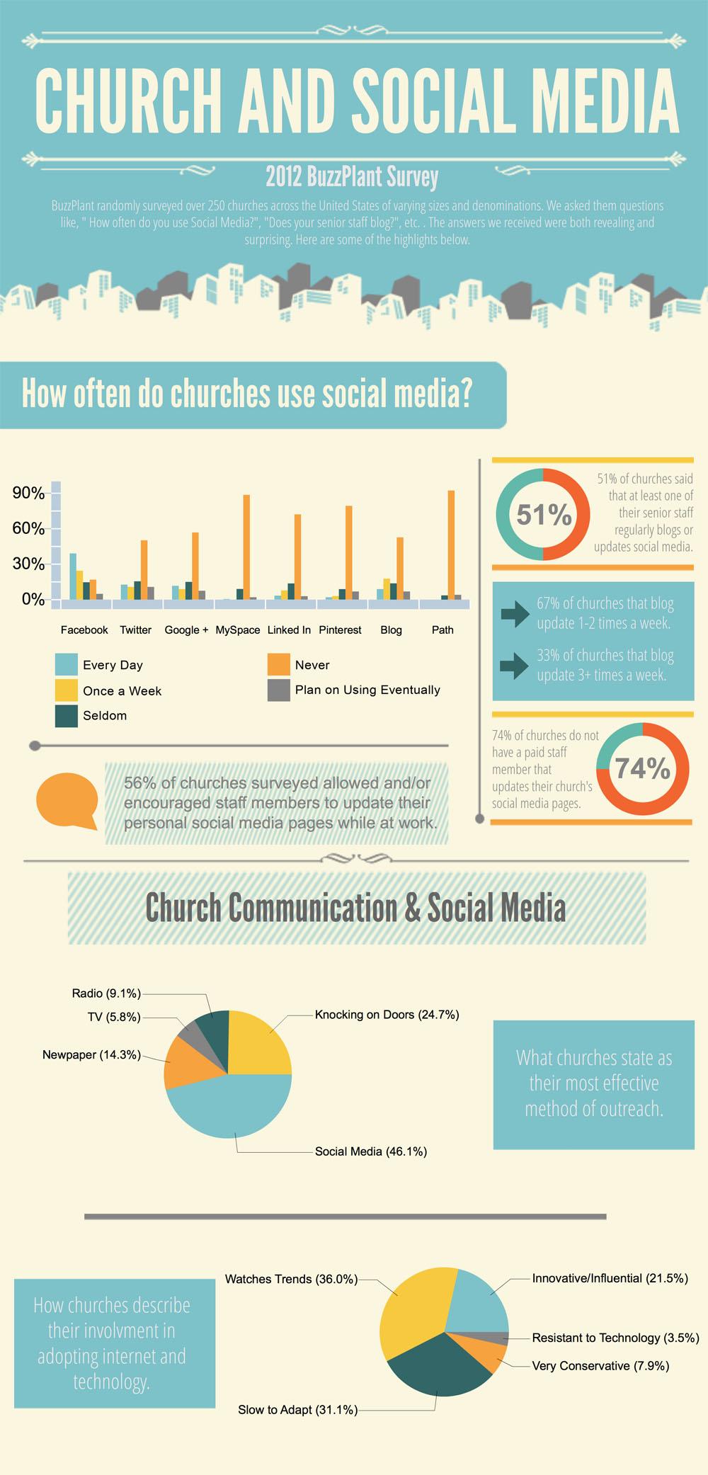 Les églises et les réseaux sociaux