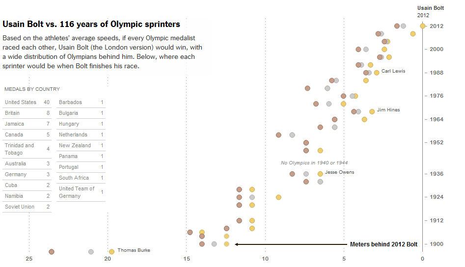 Olympiques Usain Bolt Olympiques Usain Bolt