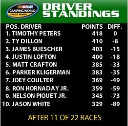 Clipboard05ClassementCamons Clipboard05ClassementCamons Nascar SCS, Nationwide et CWTS: Les classements des dix premiers