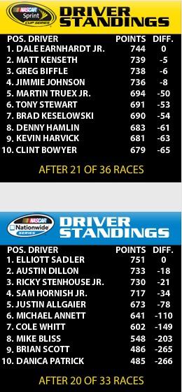 Clipboard02LesClassementsscsns Clipboard02LesClassementsscsns Nascar SCS, Nationwide et CWTS: Les classements des dix premiers