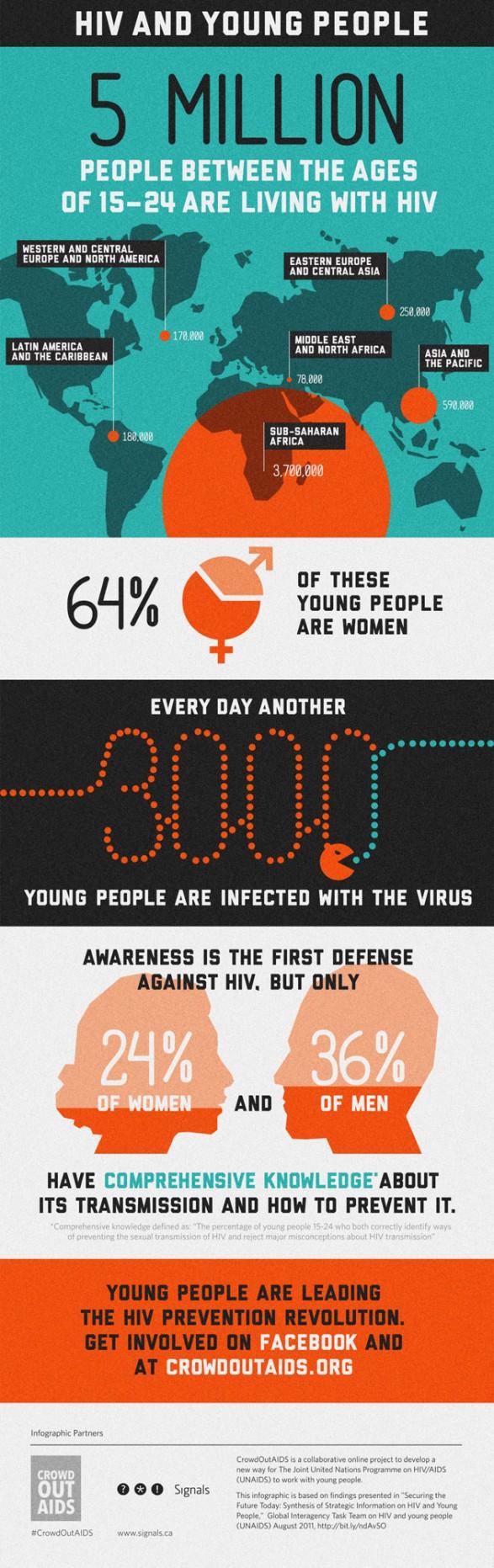 Les jeunes adultes et le SIDA (statistiques en image)