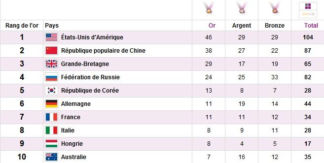 Tableau final des médailles JO Londres 2012