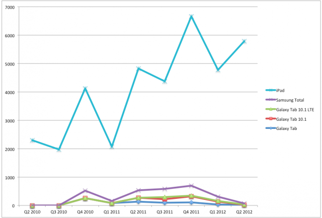 Screen-Shot-2012-08-09-at-9.35.44-PM-640x433 Les ventes d’iPad surpassent de très loin celles des Galaxy Tab aux États-Unis