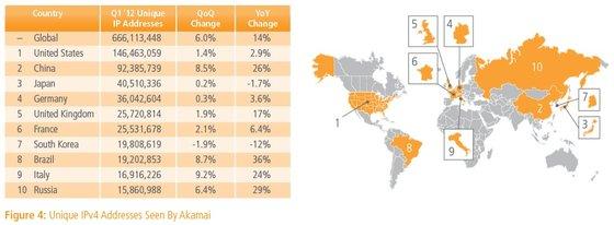 0230000005350014-photo-akamai-etat-des-lieux-internet-q1-2012-connexions 666 millions d’adresses IP dans le monde