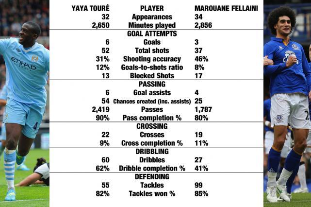 Yaya Toure vs Marouane Fellaini: who's the best midfielder? Yaya Toure vs Marouane Fellaini: who's the best midfielder?