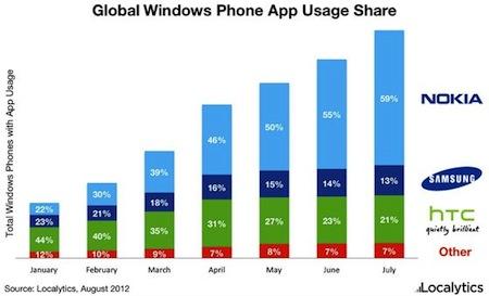 Nokia capture 60% du marché des Windows Phone