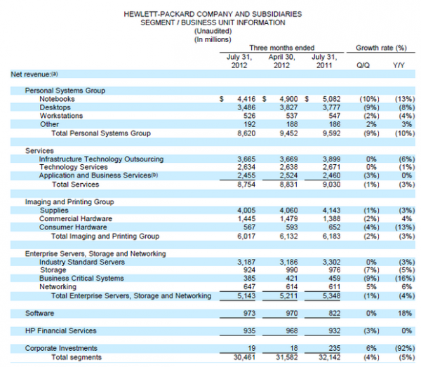 Capture HP : 8,9 milliards de dollars de pertes