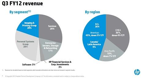 HP-3etrimestre2012-460 HP : 8,9 milliards de dollars de pertes