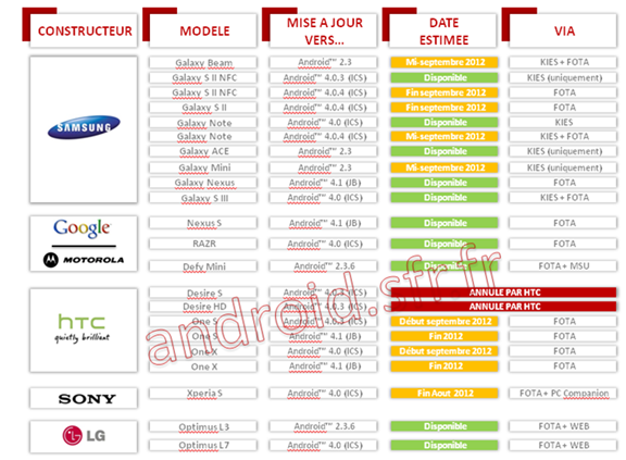 planning maj sfr