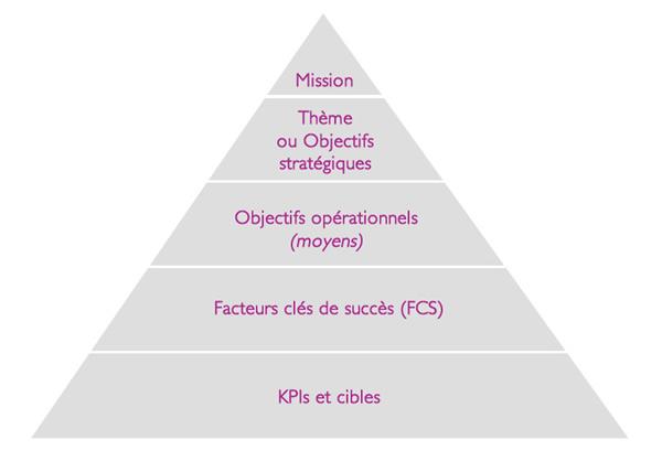 Pyramide : Mission, Thème stratégique, Objectifs opérationnels, FCS, KPIs et cibles