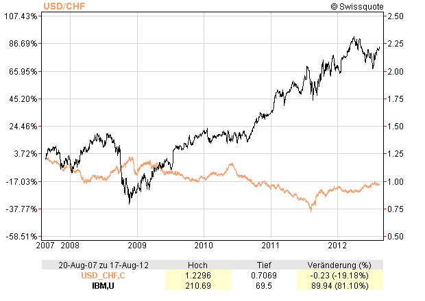 USD/CHF vs IBM
